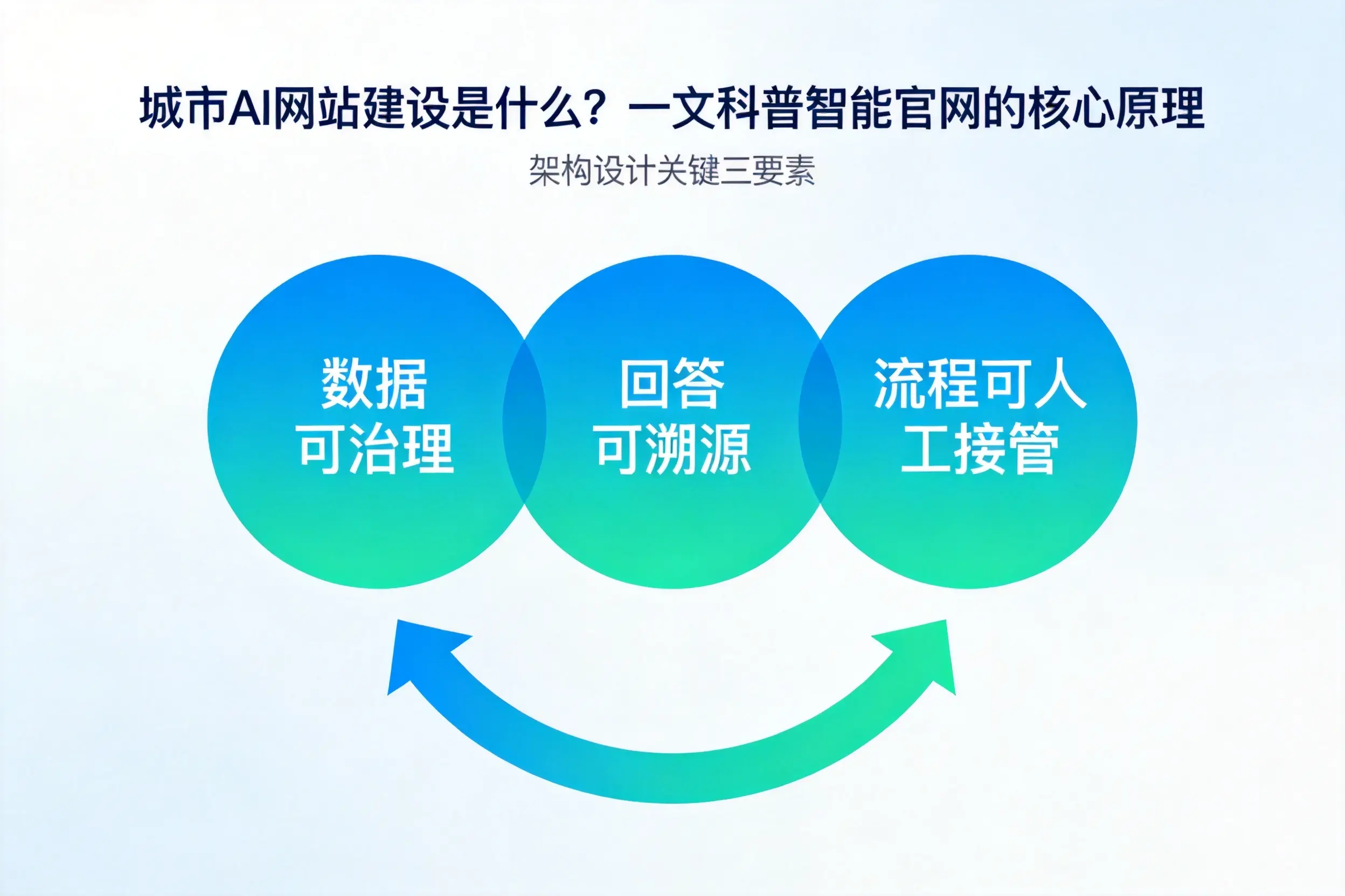 黄石AI网站建设是什么？一文科普智能官网的核心原理