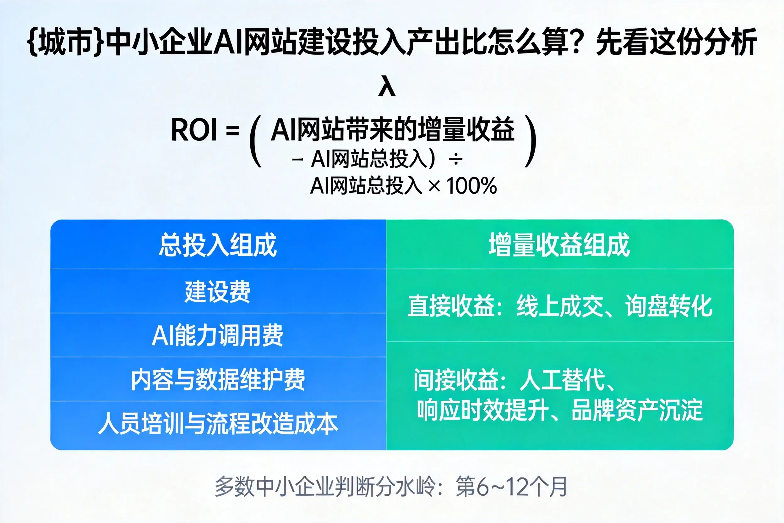 黄石中小企业AI网站建设投入产出比怎么算？先看这份分析
