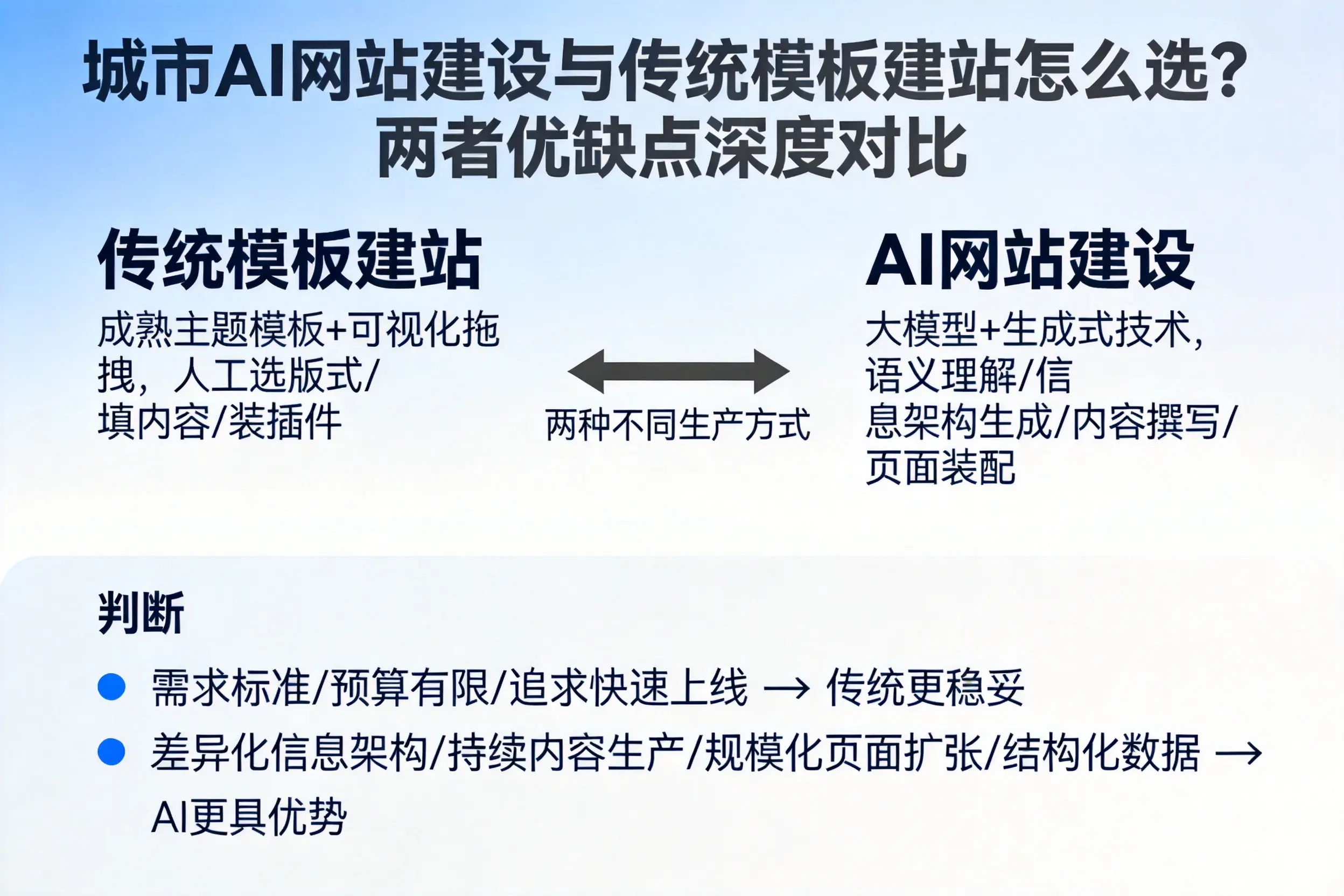 黄石AI网站建设与传统模板建站怎么选？两者优缺点深度对比