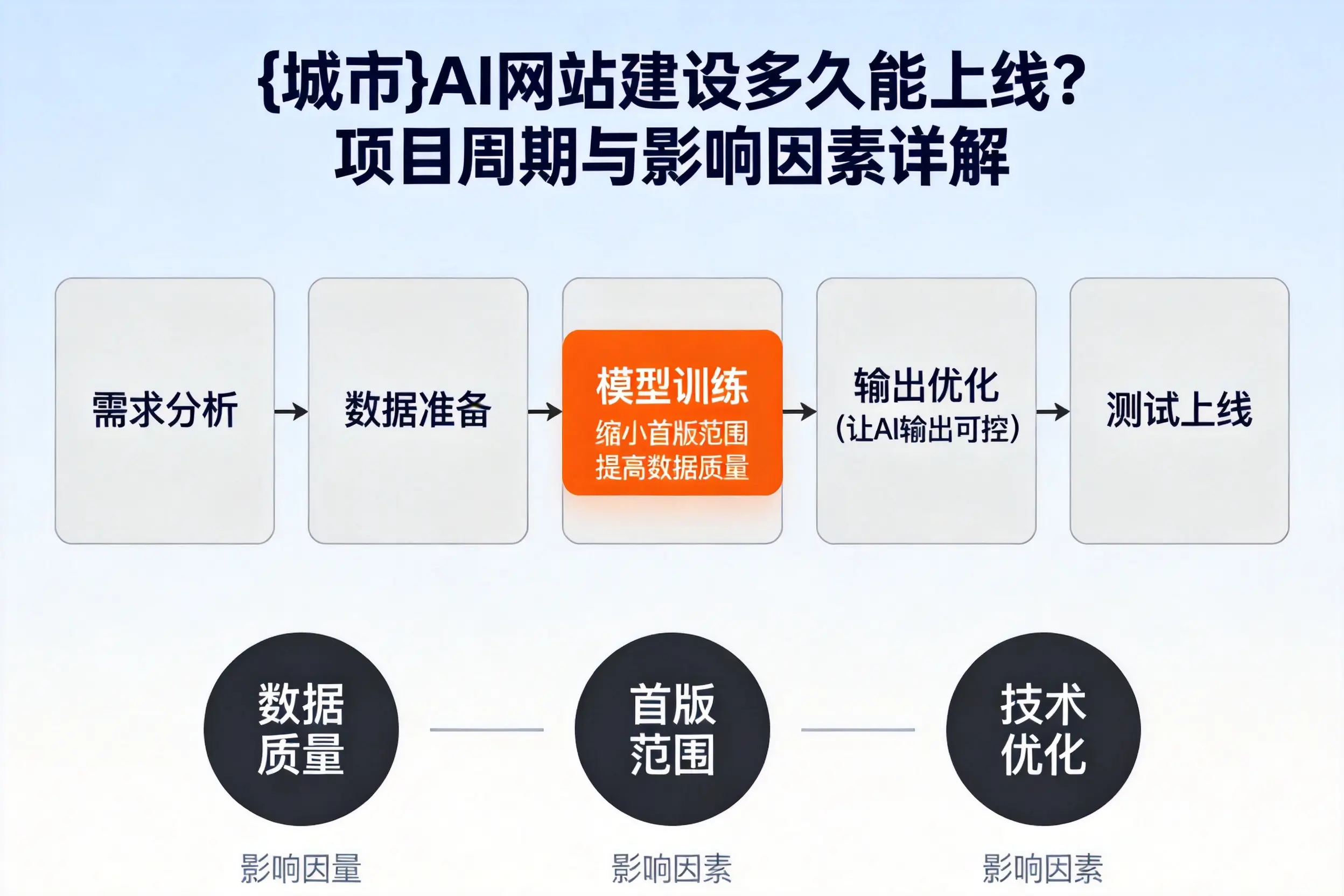 黄石AI网站建设多久能上线？项目周期与影响因素详解