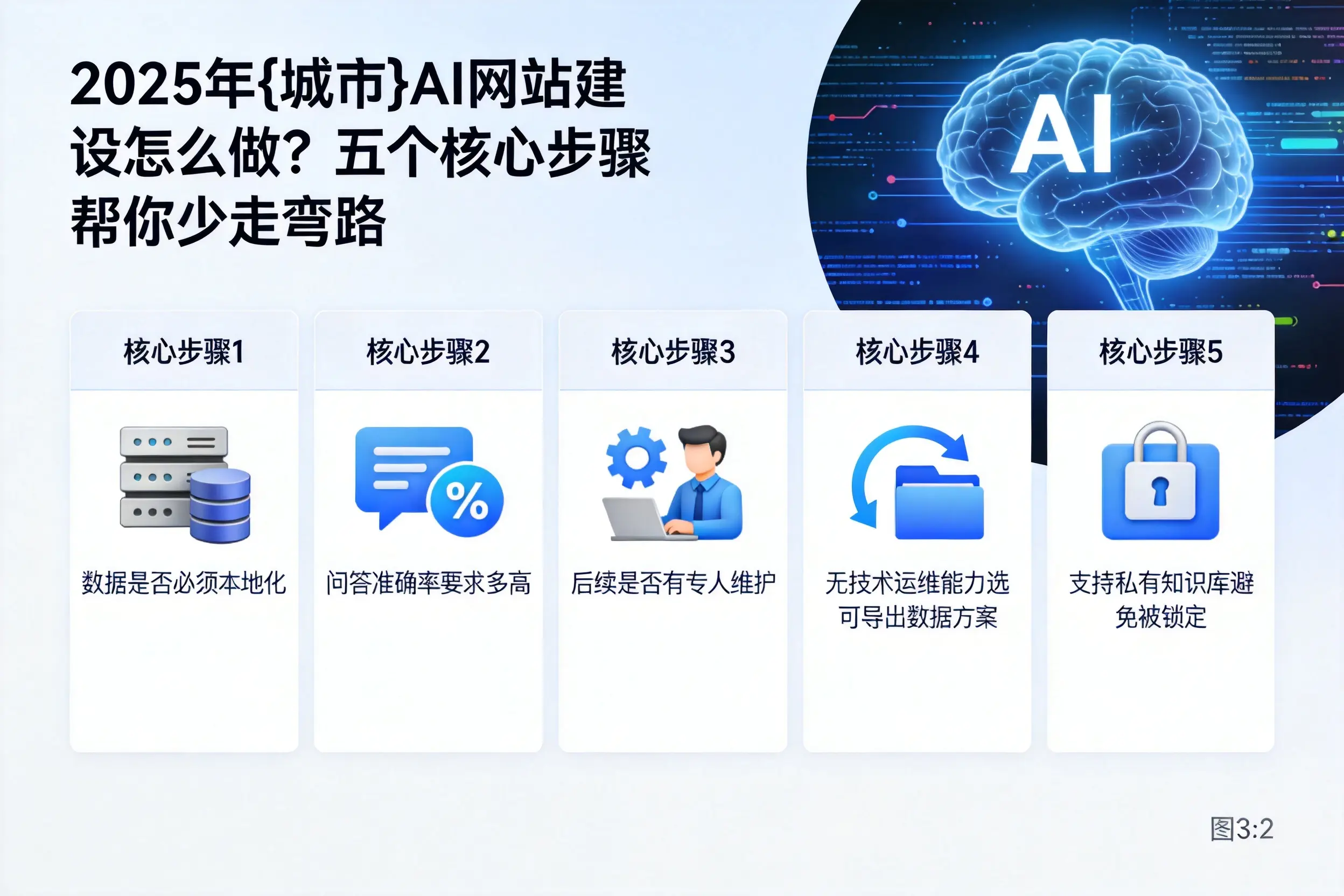 2025年黄石AI网站建设怎么做?五个核心步骤帮你少走弯路