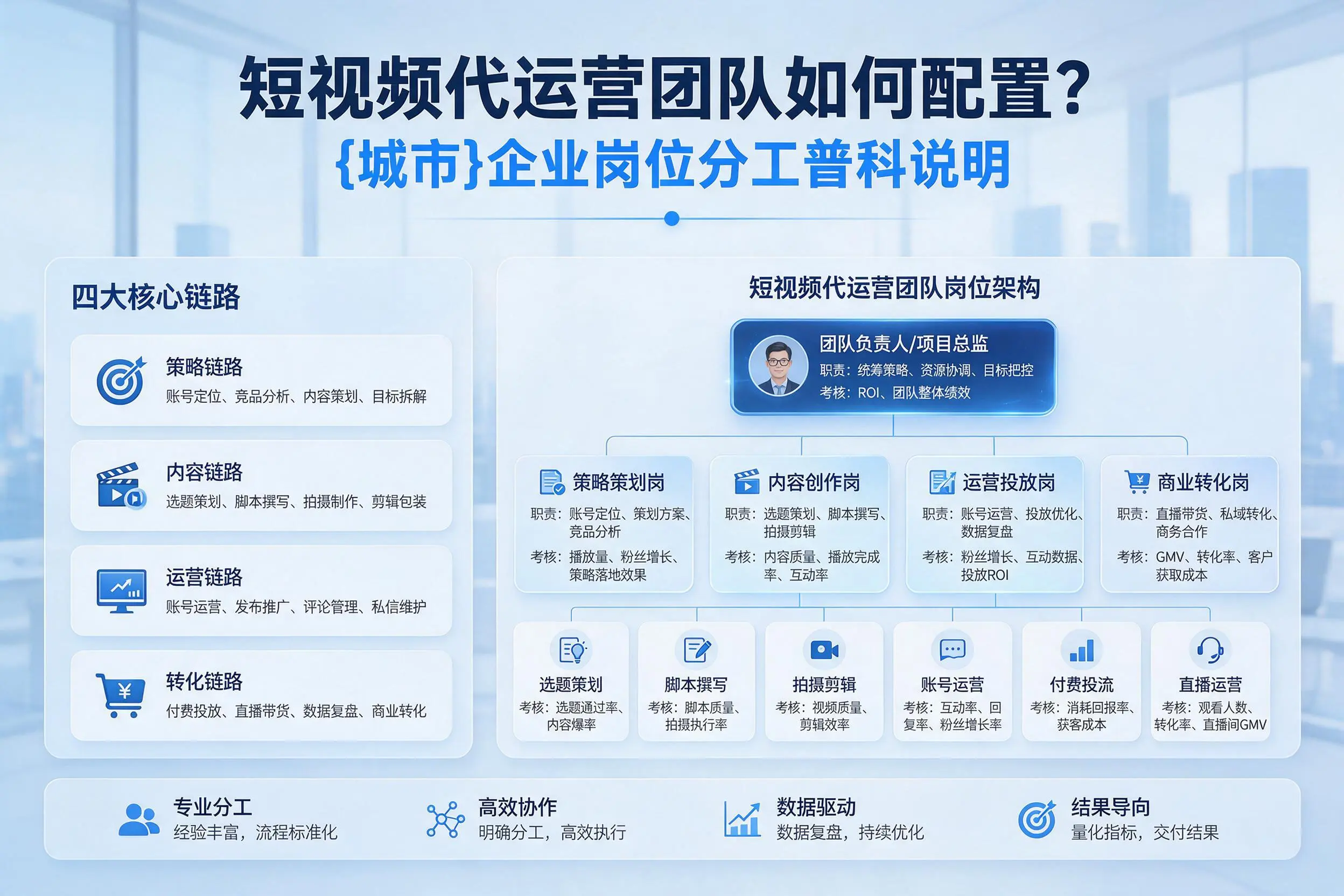 短视频代运营团队如何配置？黄石企业岗位分工科普说明