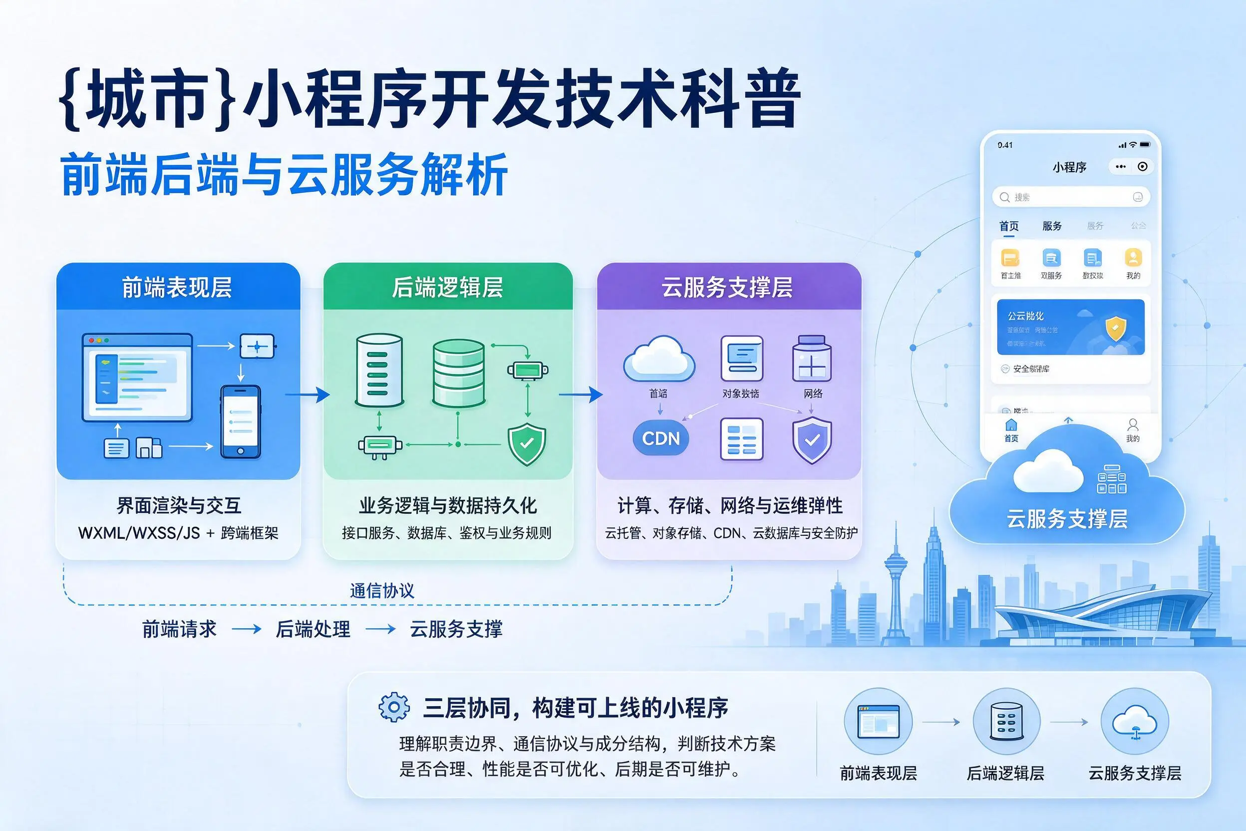 黄石小程序开发技术科普:前端后端与云服务解析