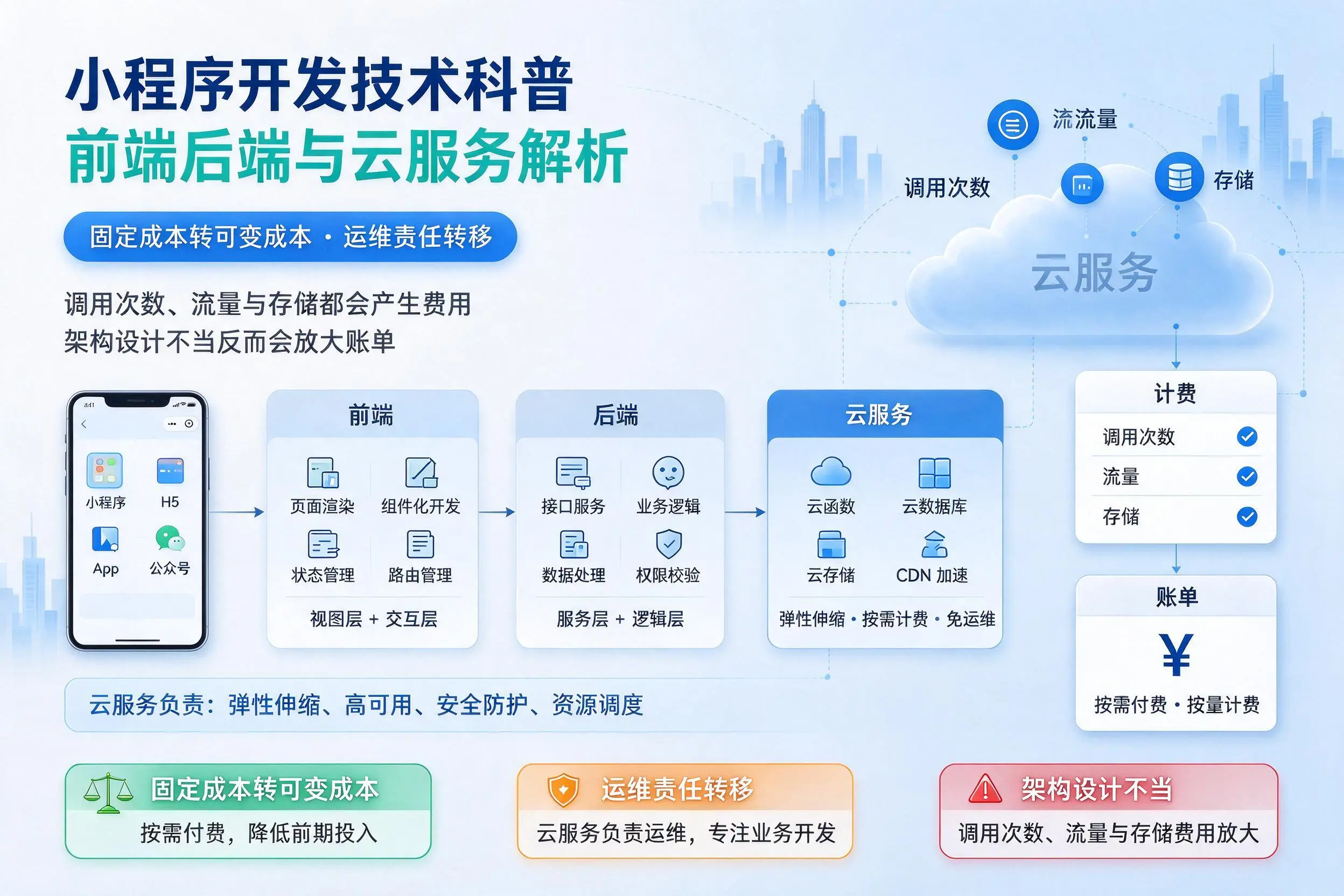 黄石小程序开发技术科普:前端后端与云服务解析