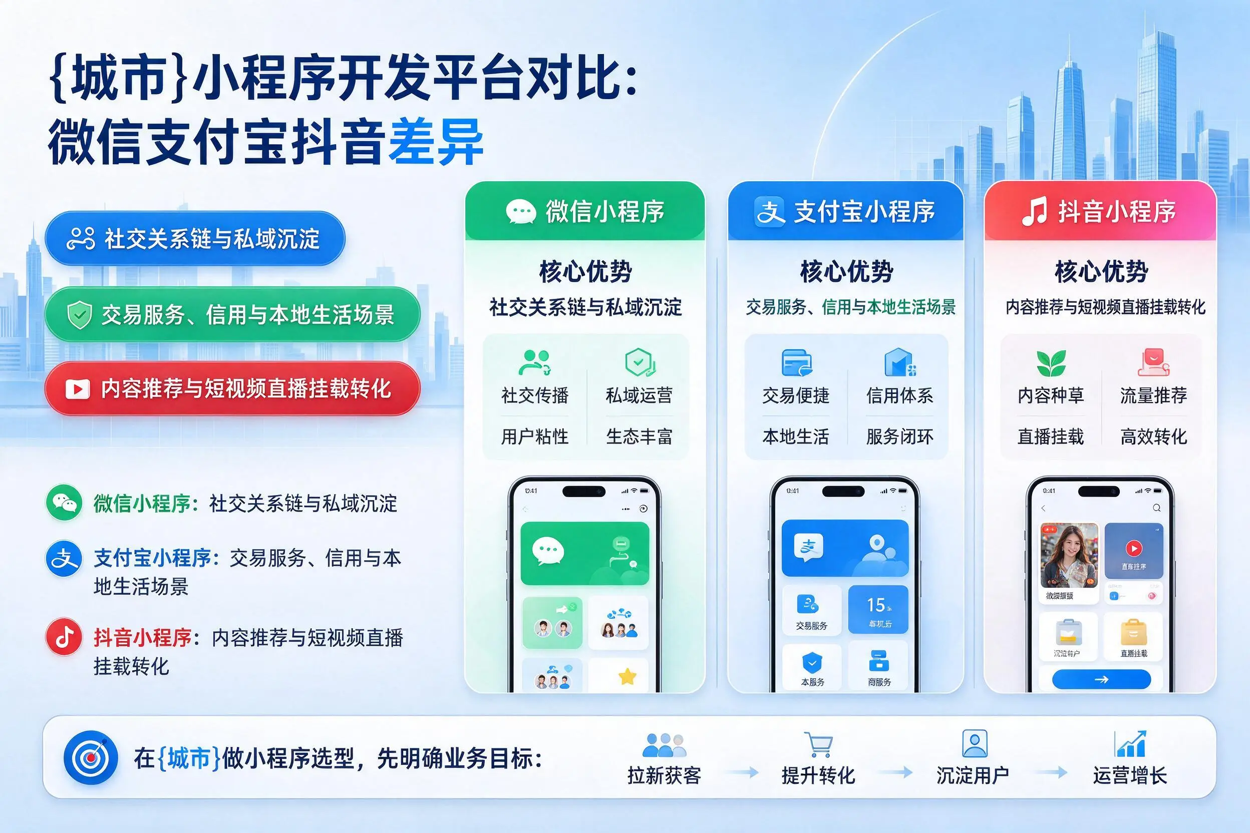 黄石小程序开发平台对比：微信支付宝抖音差异