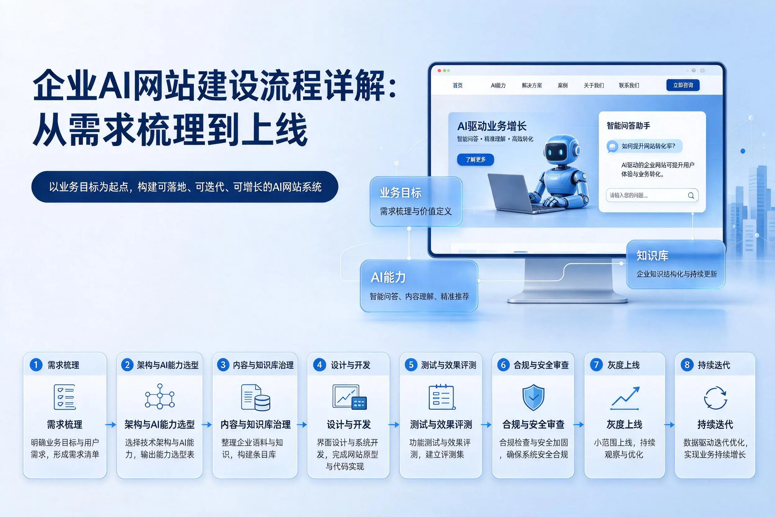 黄石企业AI网站建设流程详解:从需求梳理到上线