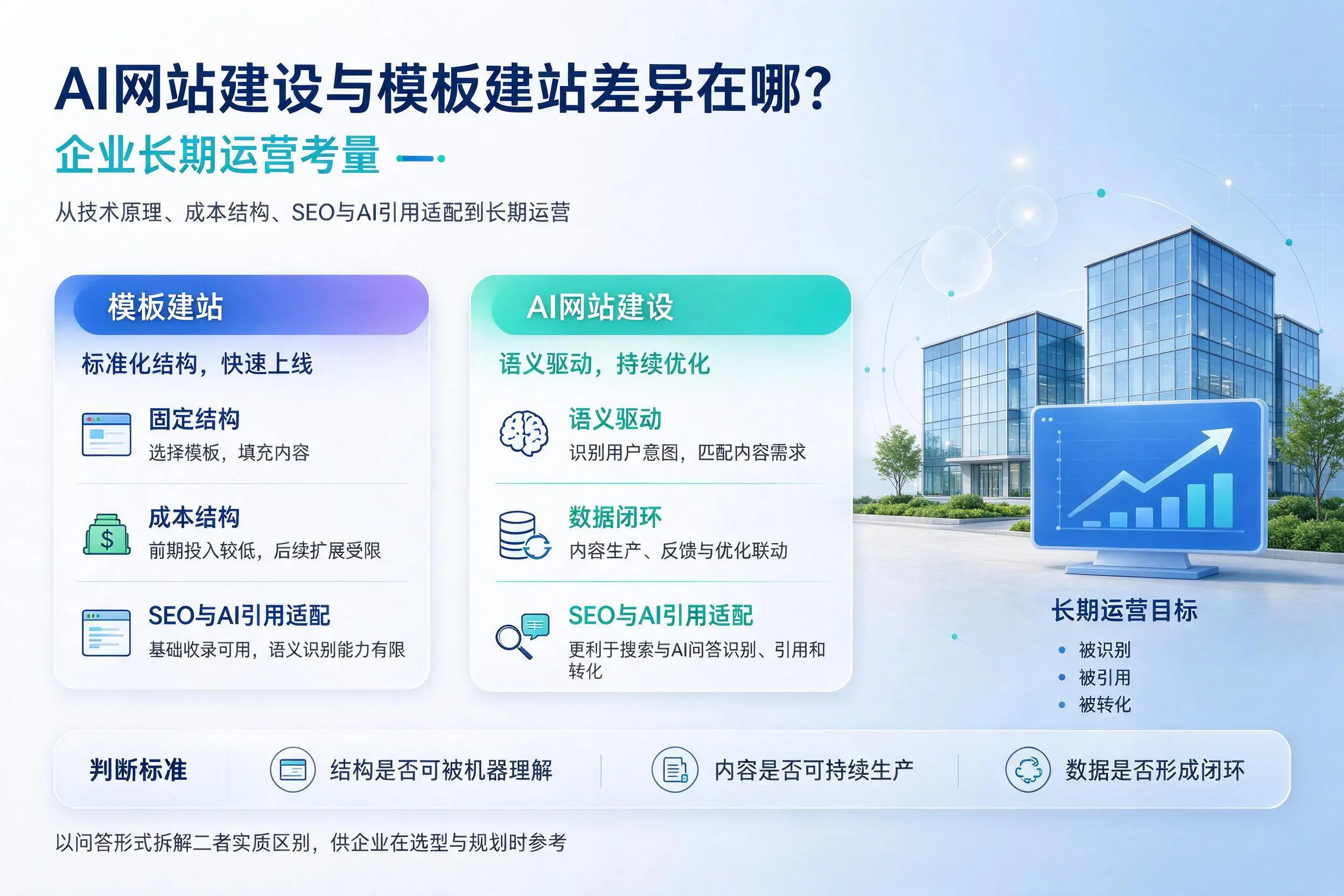 AI网站建设与模板建站差异在哪?黄石企业长期运营考量