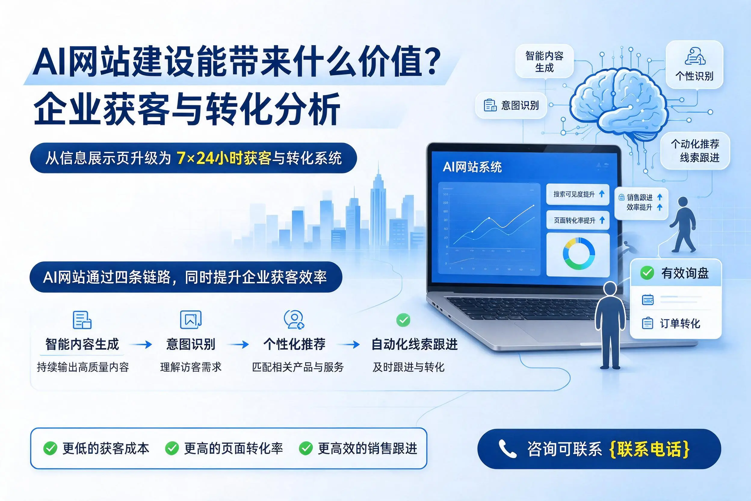 AI网站建设能带来什么价值？黄石企业获客与转化分析