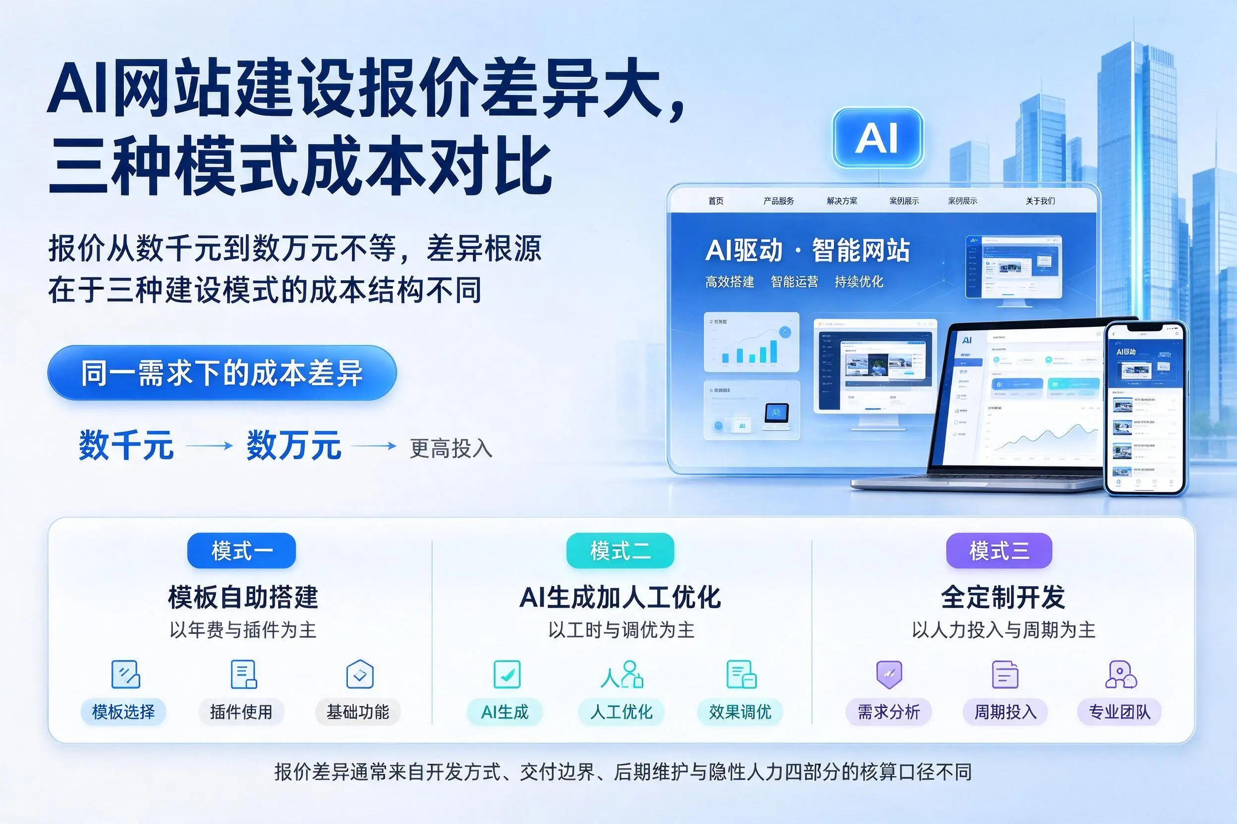 黄石AI网站建设报价差异大，三种模式成本对比