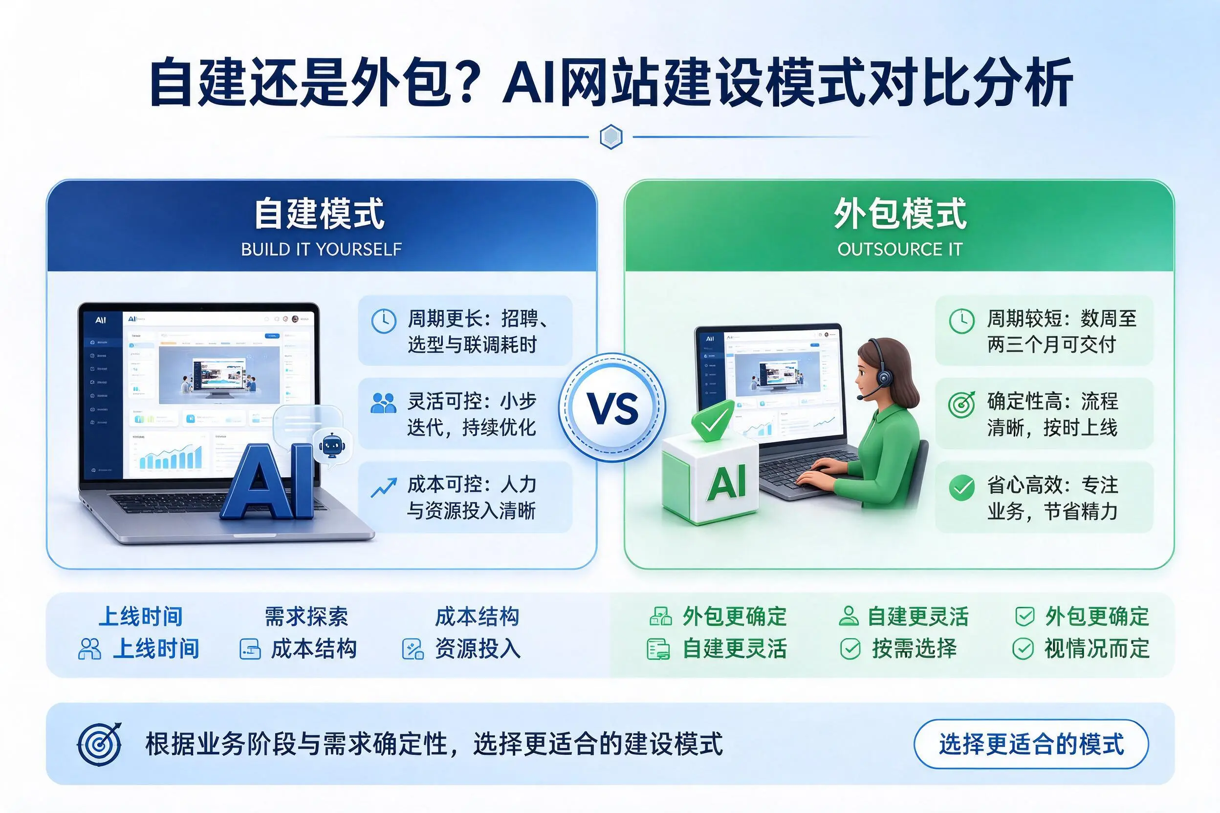 自建还是外包？黄石AI网站建设模式对比分析