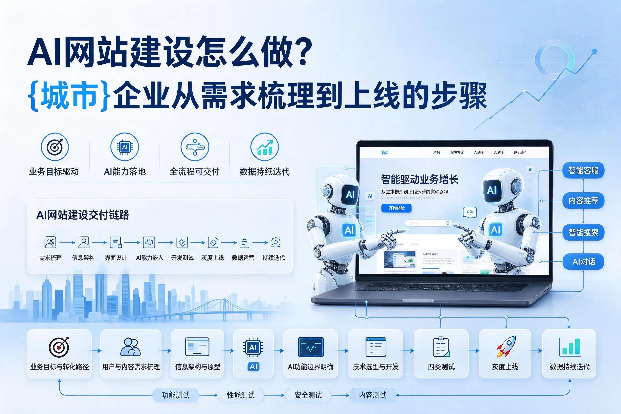 AI网站建设怎么做？黄石企业从需求梳理到上线的步骤