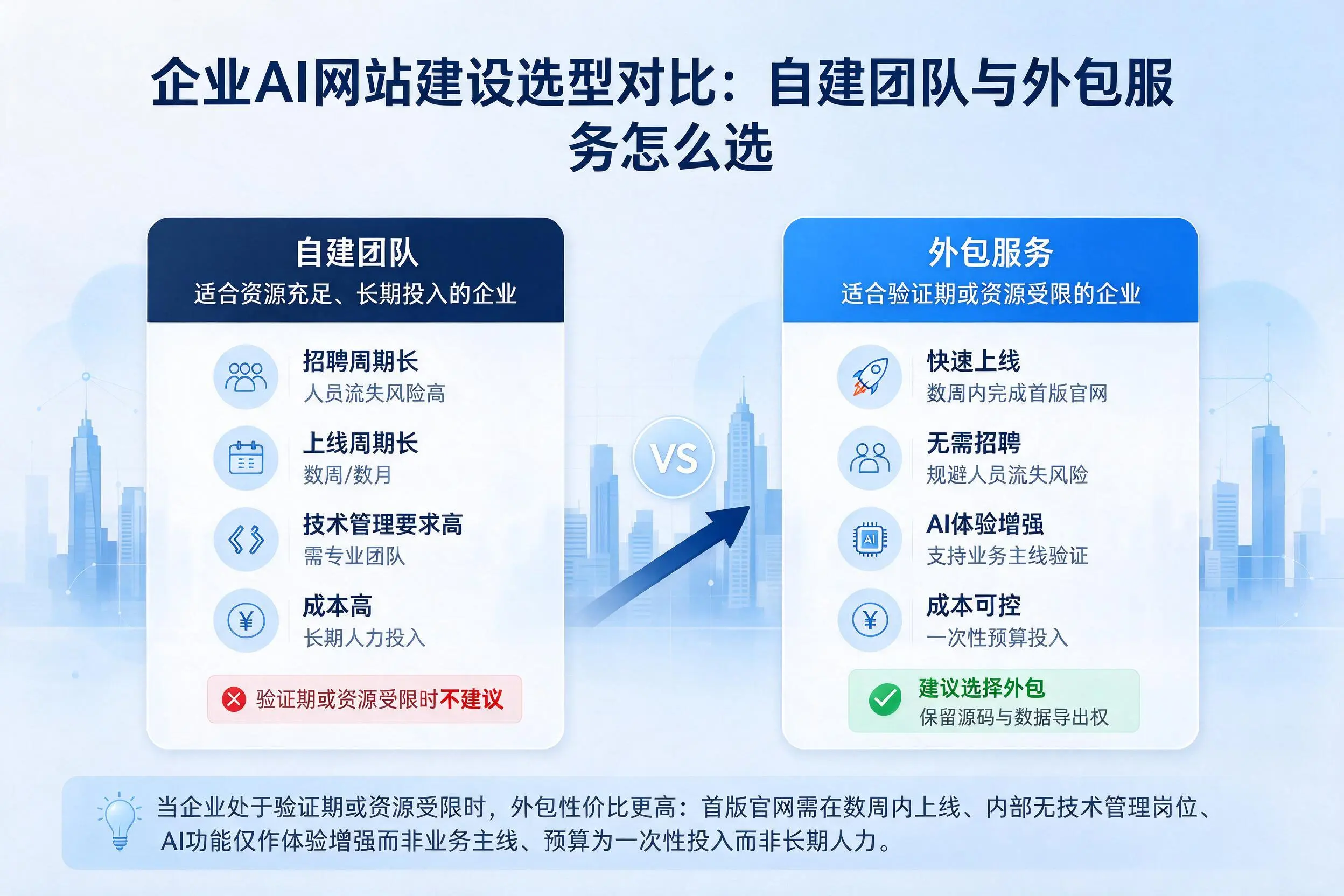 黄石企业AI网站建设选型对比：自建团队与外包服务怎么选