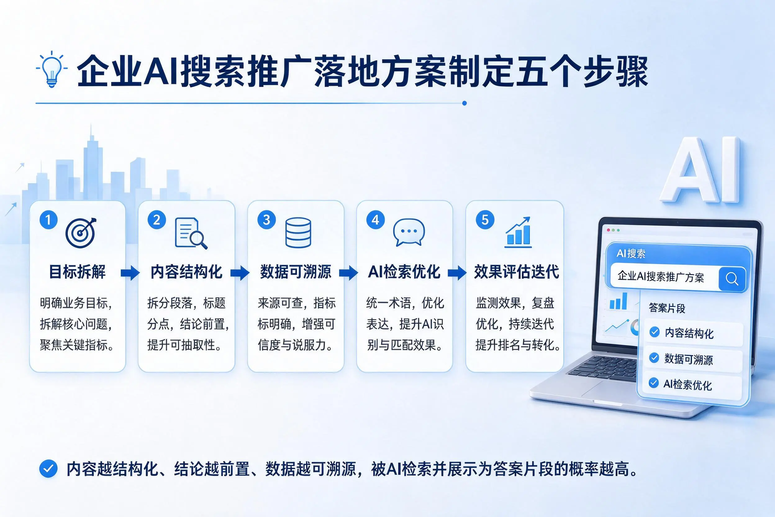 黄石企业AI搜索推广落地方案制定五个步骤